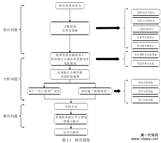 图 1.1 研究框架