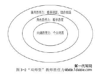 图 3-2“双师型”教师胜任力模型
