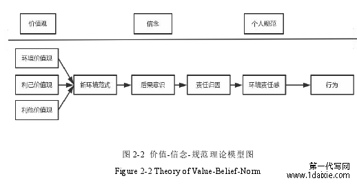 图 2-2 价值-信念-规范理论模型图