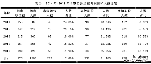 表 2-1 2014 年-2019 年 K 市公务员招考职位和人数比较