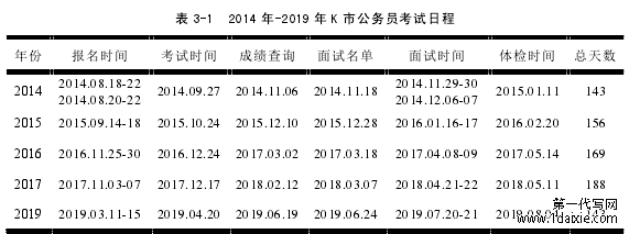 表 3-1 2014 年-2019 年 K 市公务员考试日程