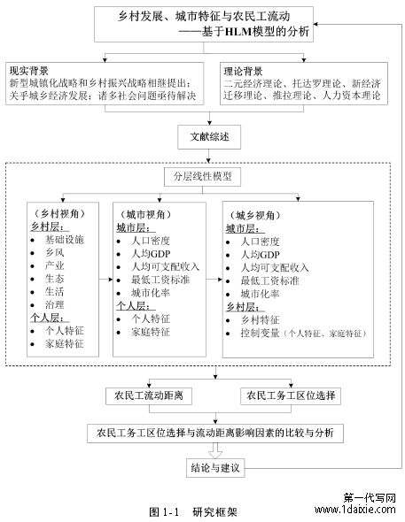 图 1-1 研究框架