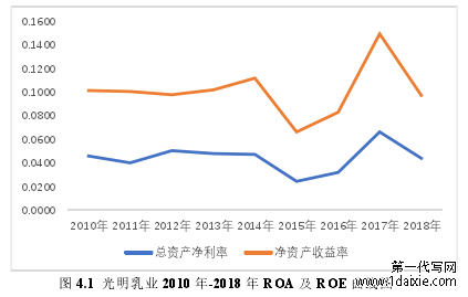 图 4.1 光明乳业 2010 年-2018 年 ROA 及 ROE 曲线图
