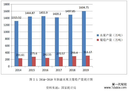图 2.1 2014-2019 年新疆水果及葡萄产量统计图