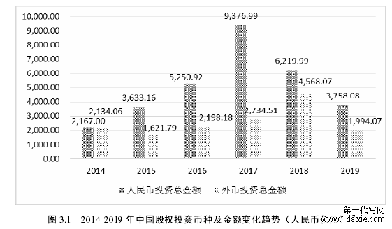 图 3.1   2014-2019 年中国股权投资币种及金额变化趋势（人民币亿元）