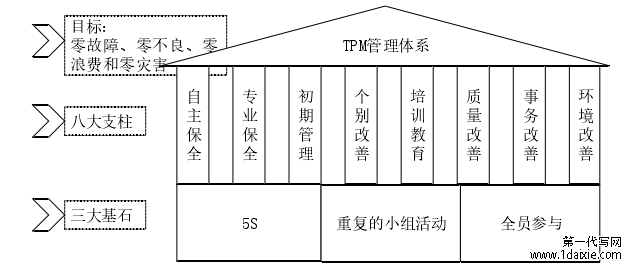 图 2.1 TPM 管理体系 