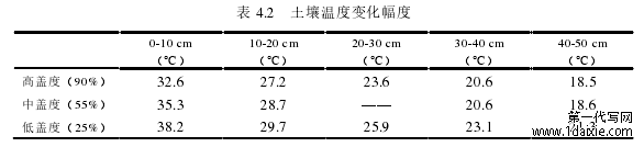 表 4.2   土壤温度变化幅度 