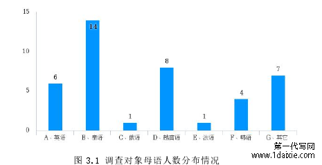 图 3.1 调查对象母语人数分布情况