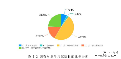 图 3.2 调查对象学习汉语目的比例分配