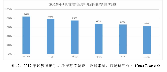 图 10：2019 年印度智能手机净推荐值调查，数据来源：市场研究公司 Numr Research 