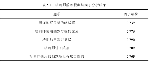 表 5.1 培训师的积极幽默因子分析结果