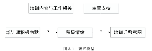 图 3.1 研究模型