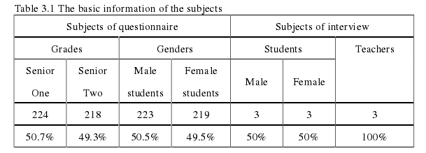 Table 3.1 The basic information of the subjects 