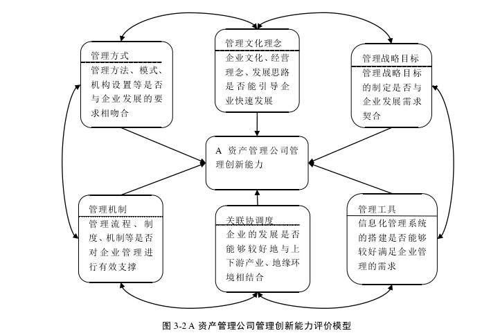 图 3-2 A 资产管理公司管理创新能力评价模型