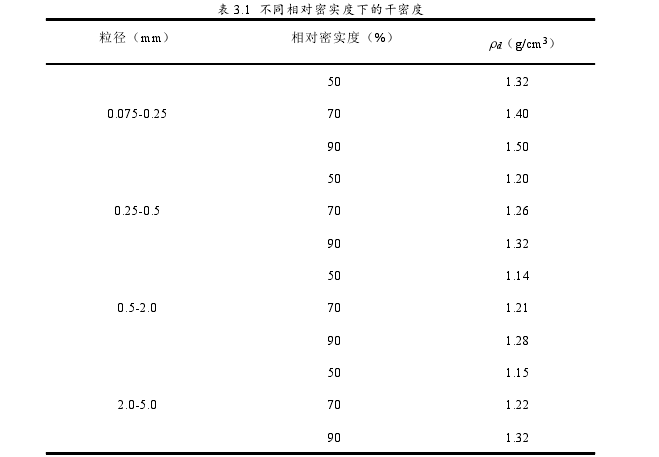 表 3.1 不同相对密实度下的干密度