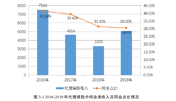 图 3-1 2016-2019 年代理保险中间业务收入及同业占比情况 