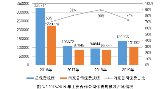 图 3-2 2016-2019 年主要合作公司保费规模及占比情况 