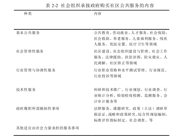 表 2-2  社会组织承接政府购买社区公共服务的内容 