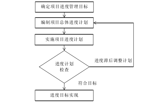 图 4.3 Y 公司工程项目进度管理流程图