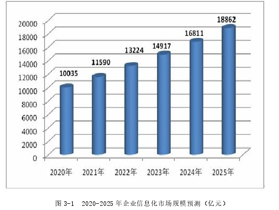 图 3-1 2020-2025 年企业信息化市场规模预测（亿元）