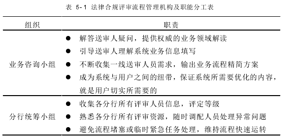 表  5- 1  法律合规评审流程管理机构及职能分工表 