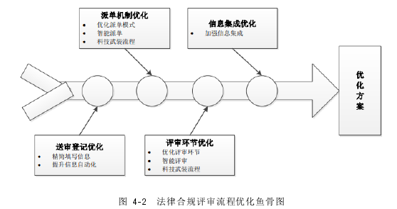 图  4-2   法律合规评审流程优化鱼骨图 