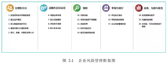 图 2-1 企业风险管理框架图