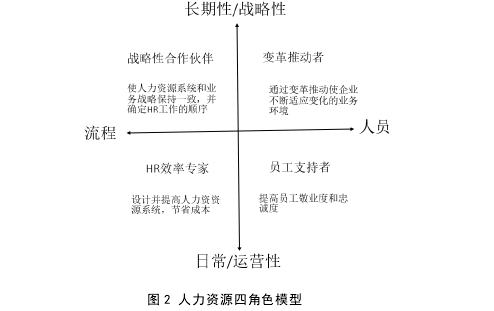 图 2 人力资源四角色模型 
