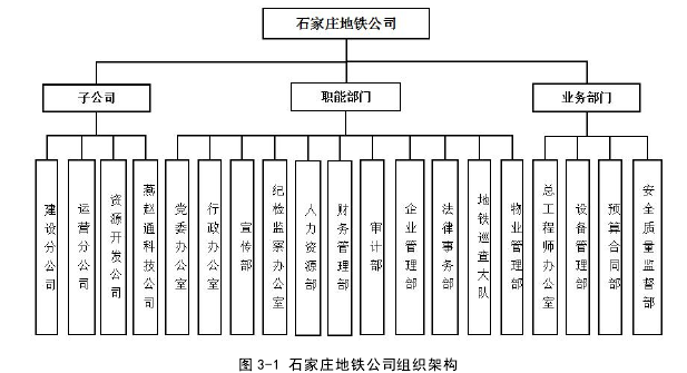 图 3-1 石家庄地铁公司组织架构