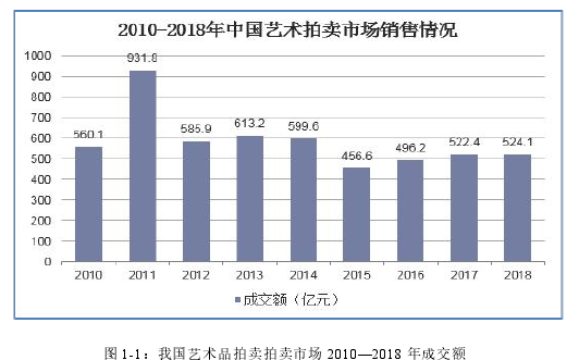 图 1-1：我国艺术品拍卖拍卖市场 2010—2018 年成交额