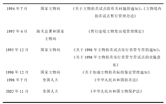 表 3-1:1992——2002 年我国艺术品拍卖行业主要政策