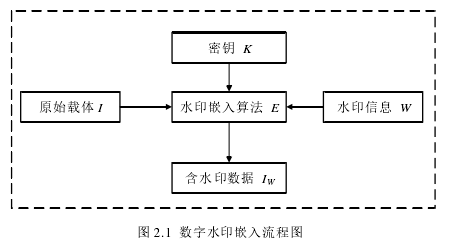图 2.1  数字水印嵌入流程图 