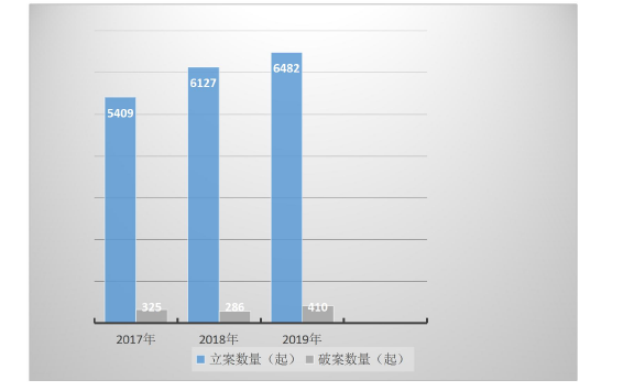 图三：电信网络诈骗案件的立破案数量对比（单位：起）