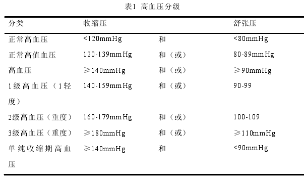 表1  高血压分级 