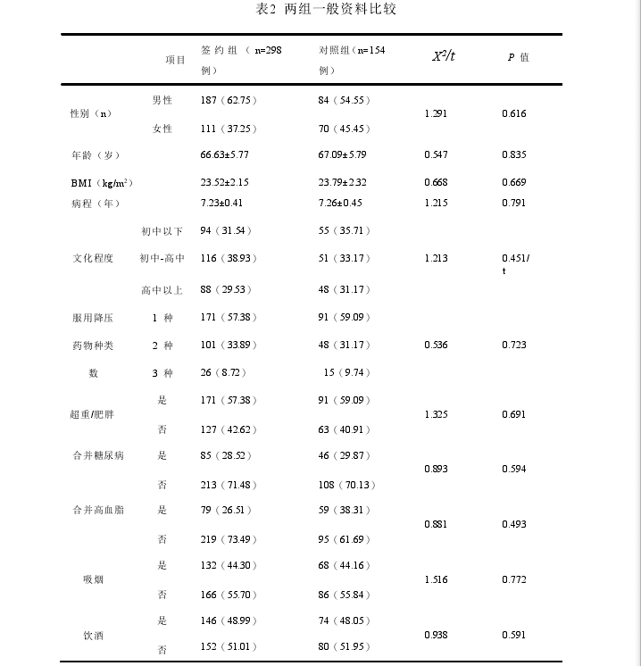 表2  两组一般资料比较