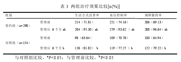 表 3  两组治疗效果比较[n(%)] 
