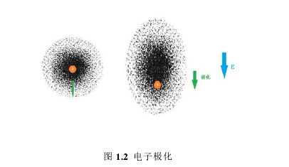 图 1.2  电子极化 