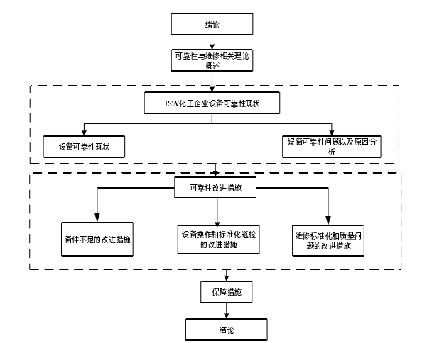 图 1.1  技术路线图 