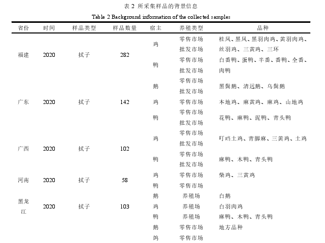 表 2 所采集样品的背景信息