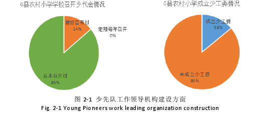 图 2-1  少先队工作领导机构建设方面 