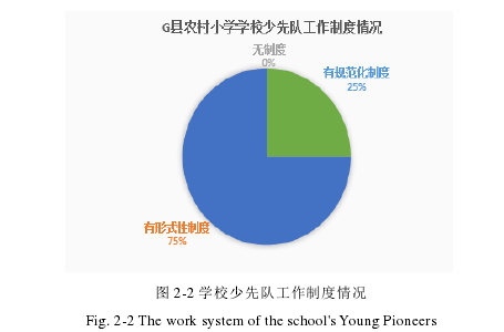 图 2-2 学校少先队工作制度情况