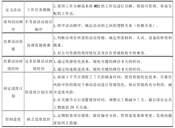 表 14、进度管理优化效果