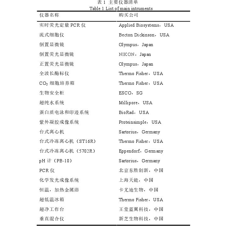表 1  主要仪器清单 