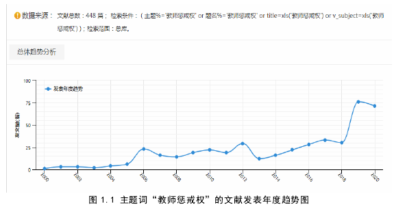 图 1.1 主题词“教师惩戒权”的文献发表年度趋势图 