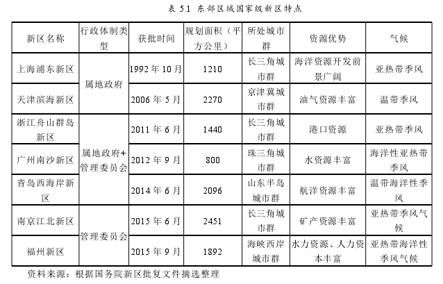 表 5.1 东部区域国家级新区特点