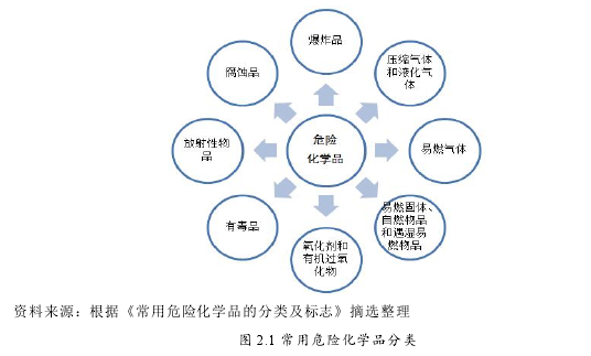 图 2.1 常用危险化学品分类