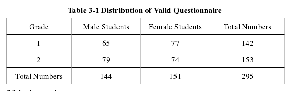 Table 3-1 Distribution of Valid Questionnaire 