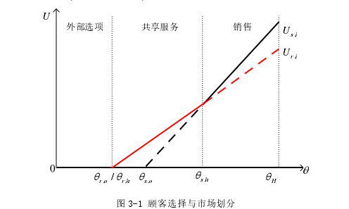 图 3-1 顾客选择与市场划分 