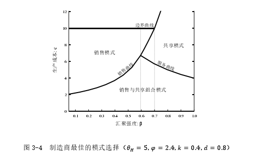 图 3-4  制造商最佳的模式选择