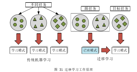 图 31 迁移学习工作原理